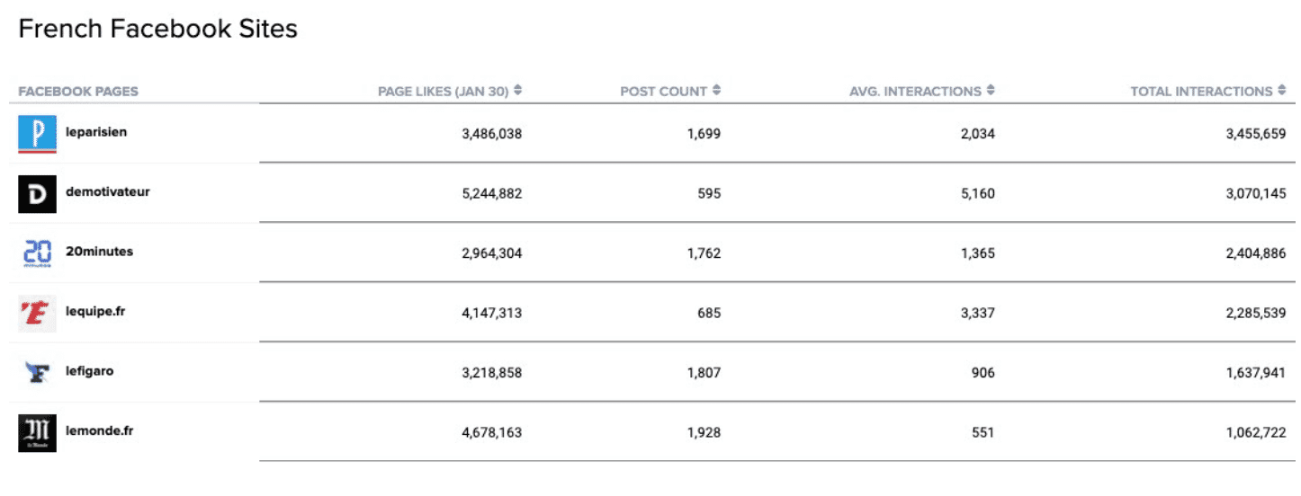 the top facebook sites in france