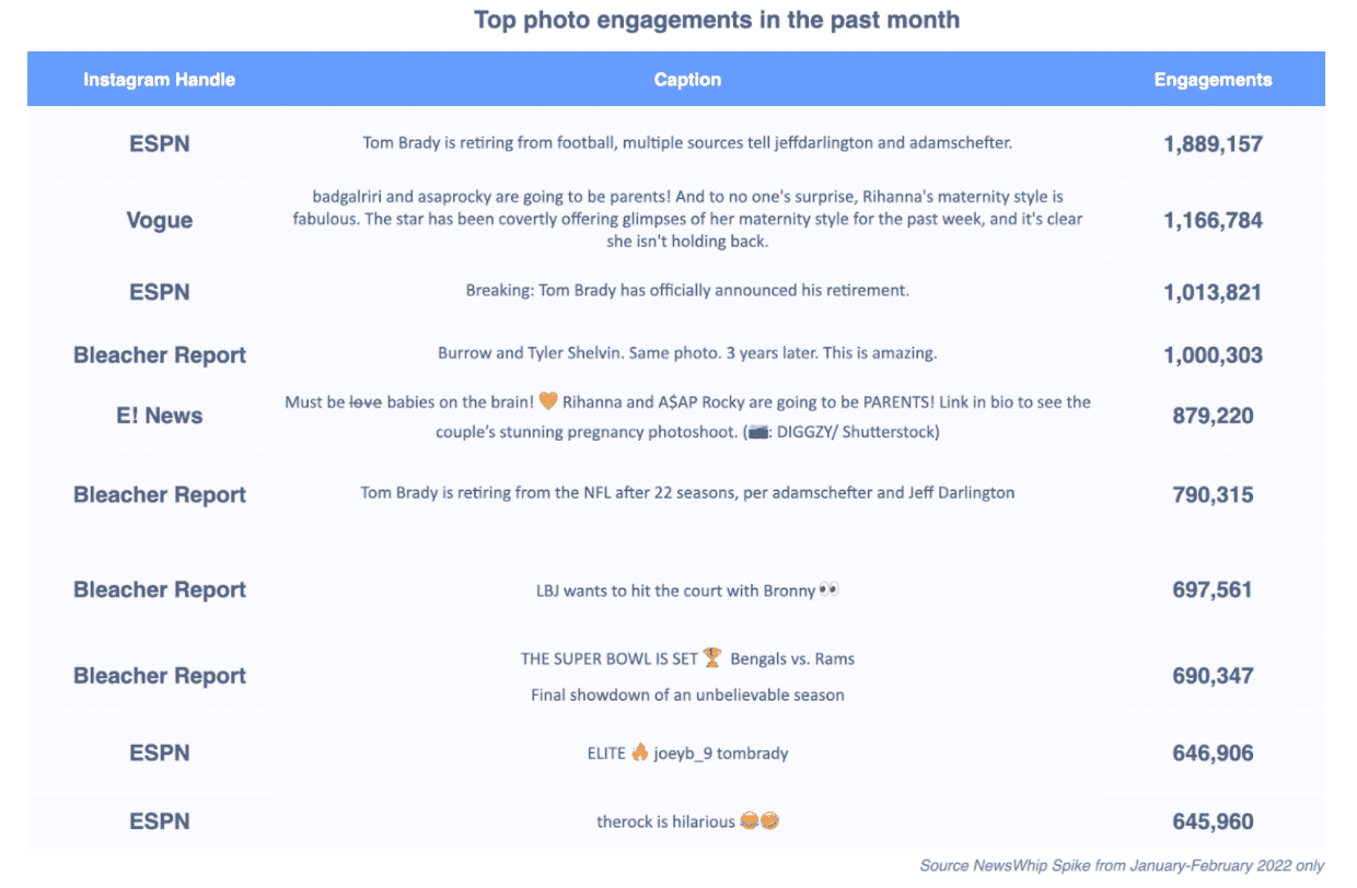 top photo engagements on Instagram