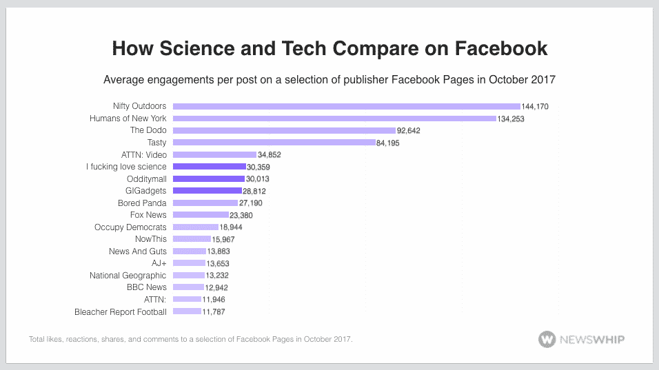 science technology facebook pages social media monitoring
