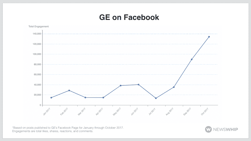 GE Facebook social media monitoring