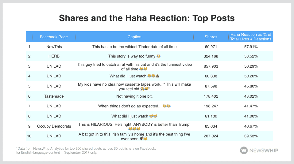 haha social media monitoring shares facebook reactions