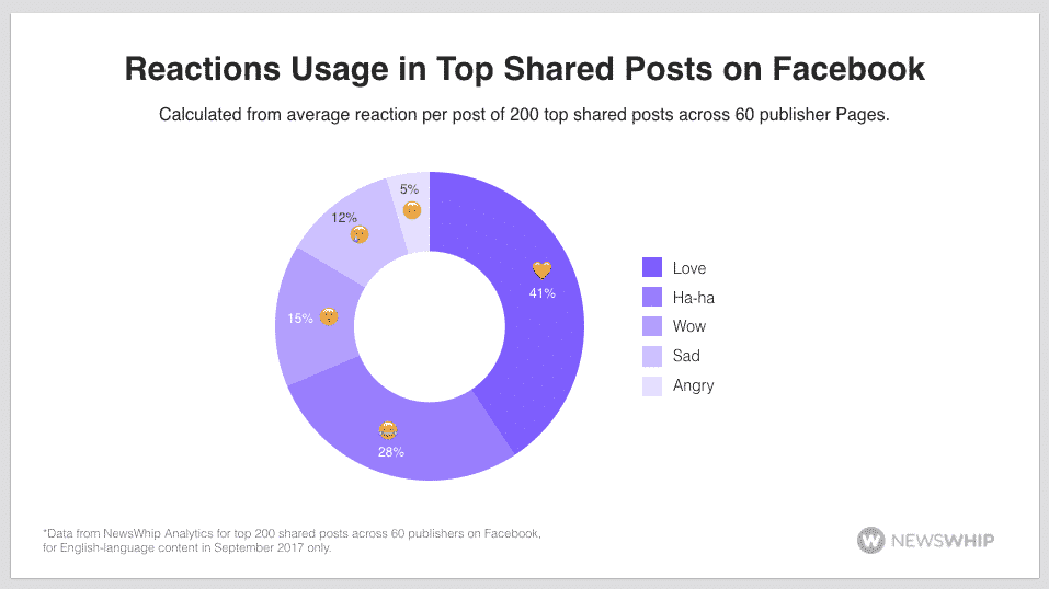 social media monitoring shares facebook reactions
