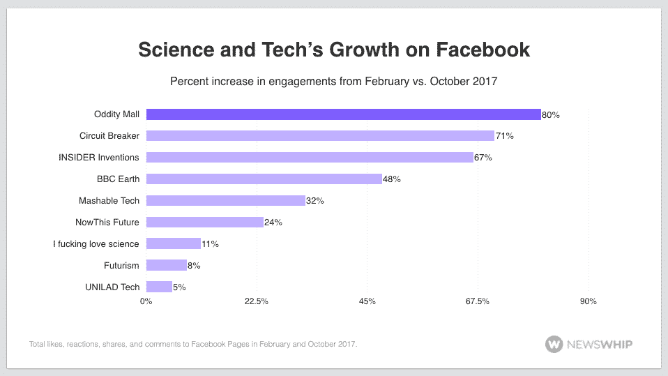 science tech facebook social media monitoring