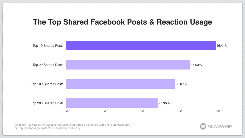 social media monitoring shares facebook reactions