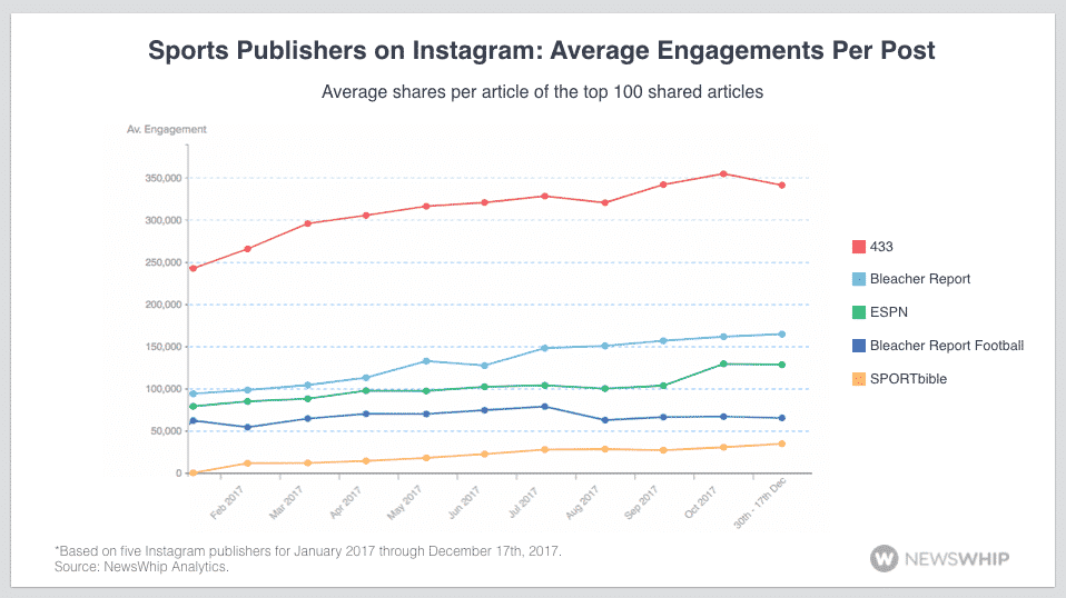 433 average instagram engagements