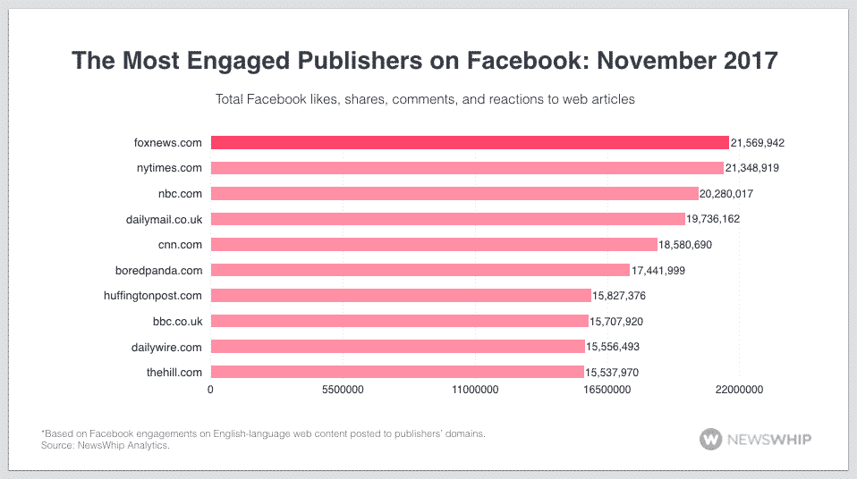 november december facebook rankings