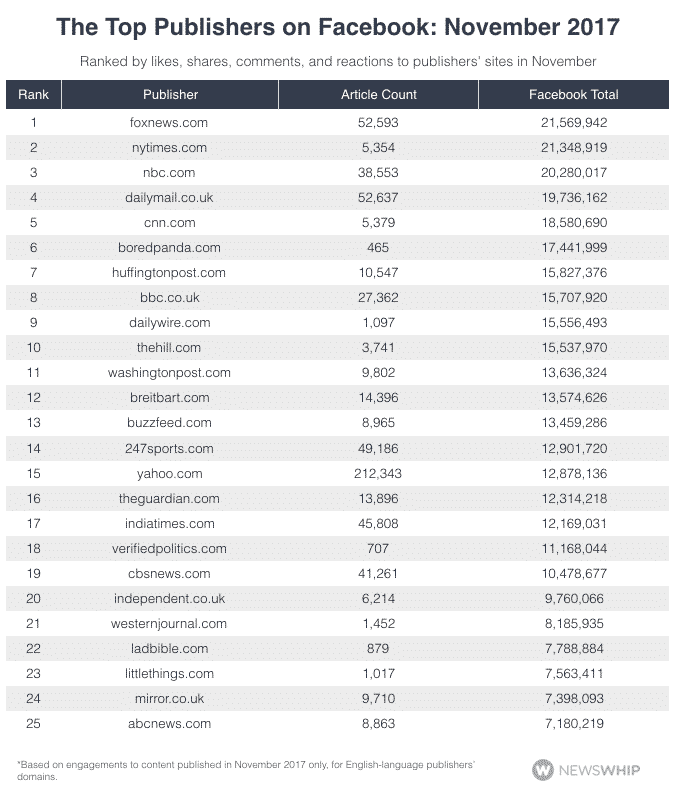 november december facebook rankings