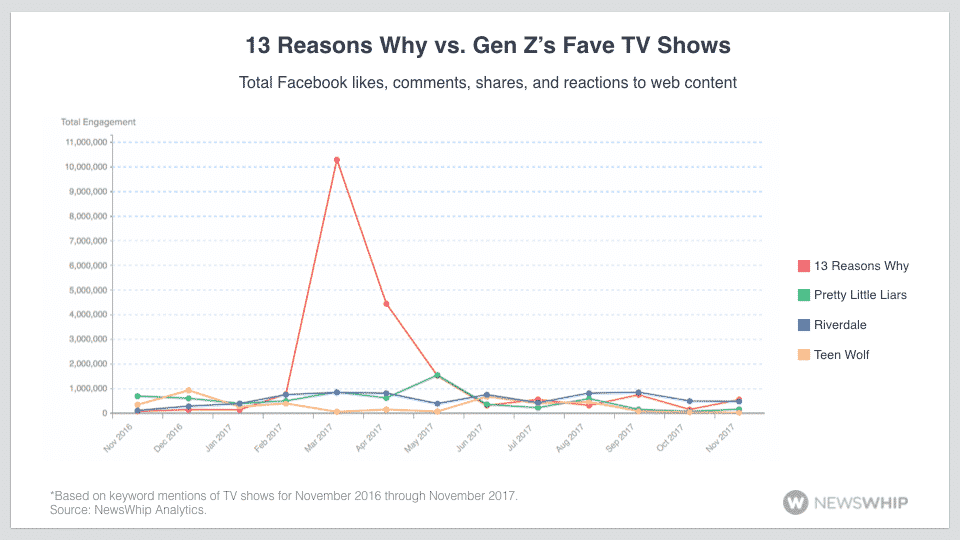 13 reasons why newswhip