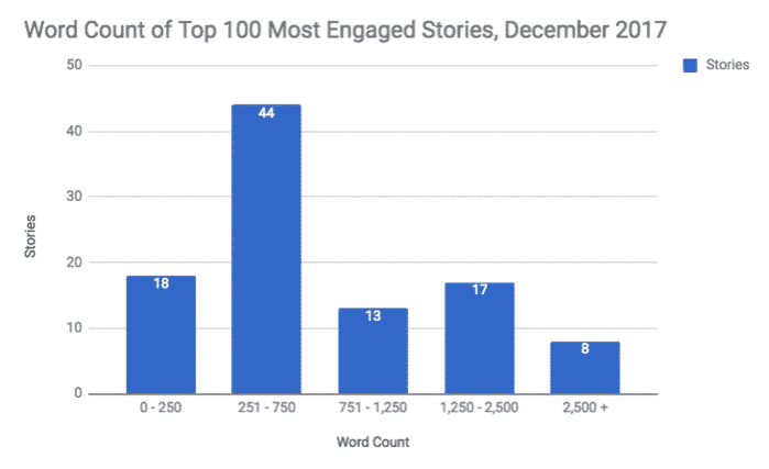 Word Counts of Top 100 Most Engaged Stories, December 2017