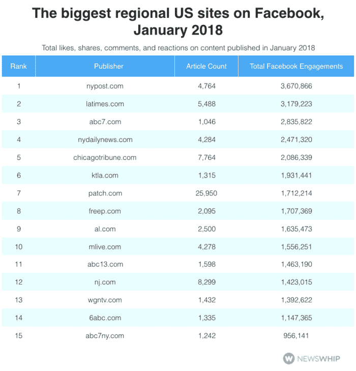 The biggest regional US sites on Facebook, January 2018