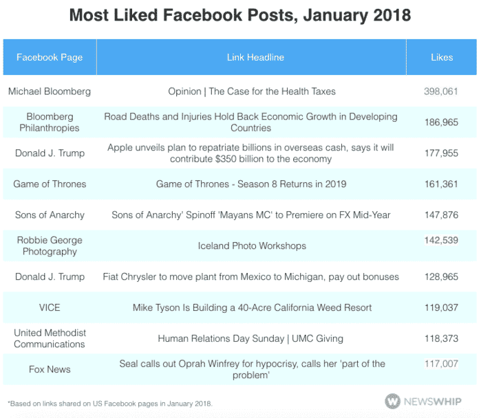 Most Liked Facebook Posts, January 2018