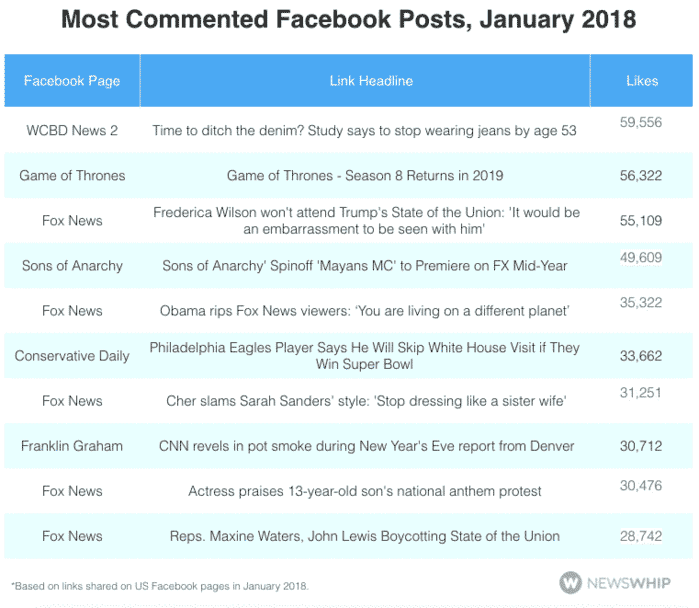 Most Commented Facebook Posts, January 2018