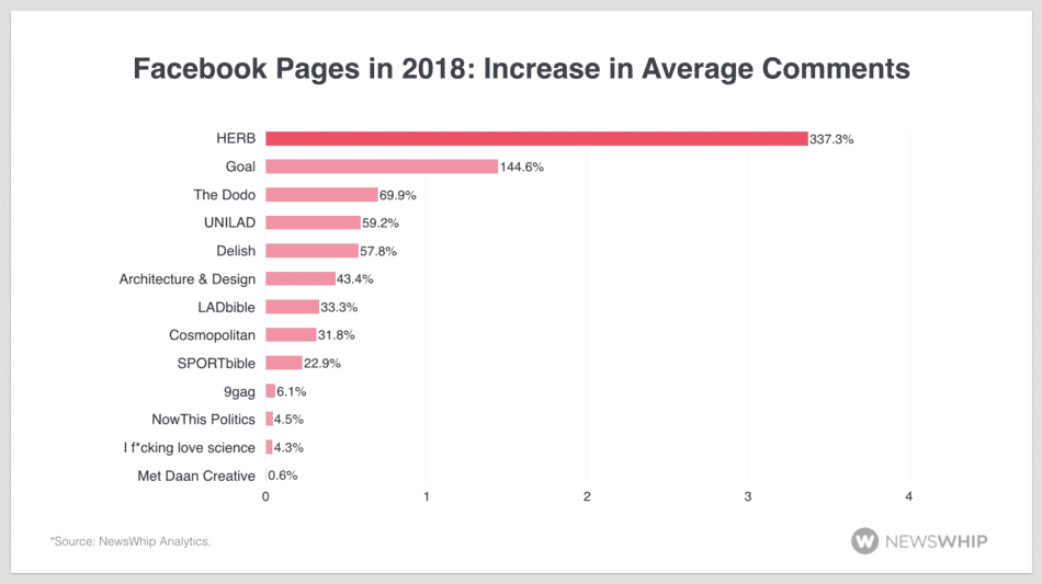 comment increase engagements facebook