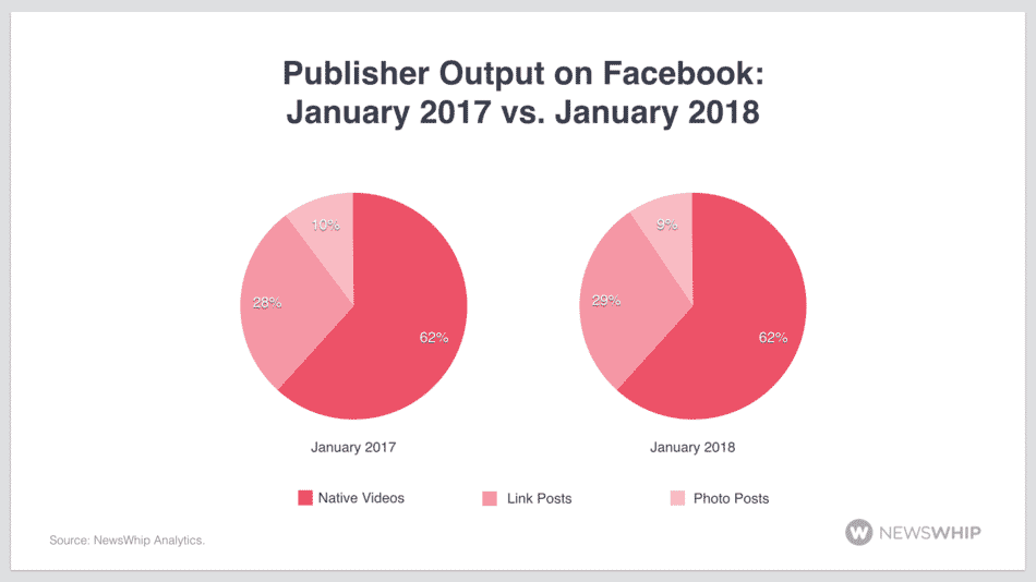 ratio output Facebook