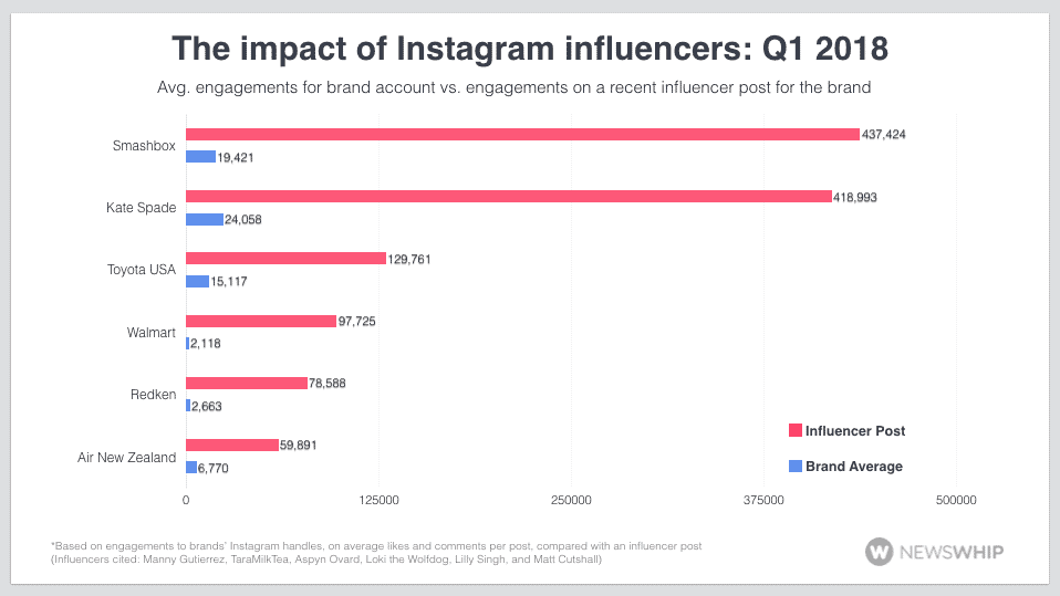 influencer impact on brands