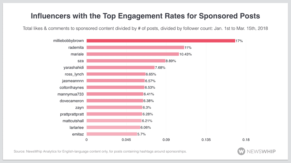 Influencer engagement rates