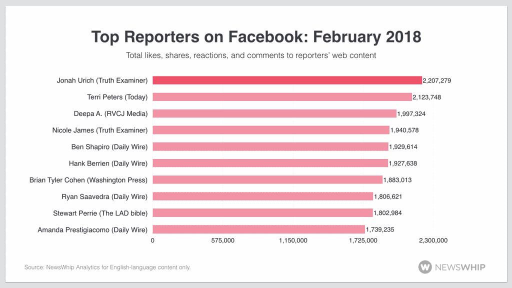 social media analytics reporters facebook