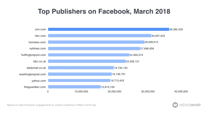 Top sites on Facebook, March 2018