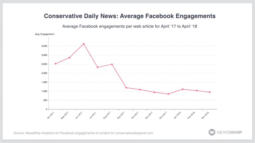 Conservative Daily Post average 