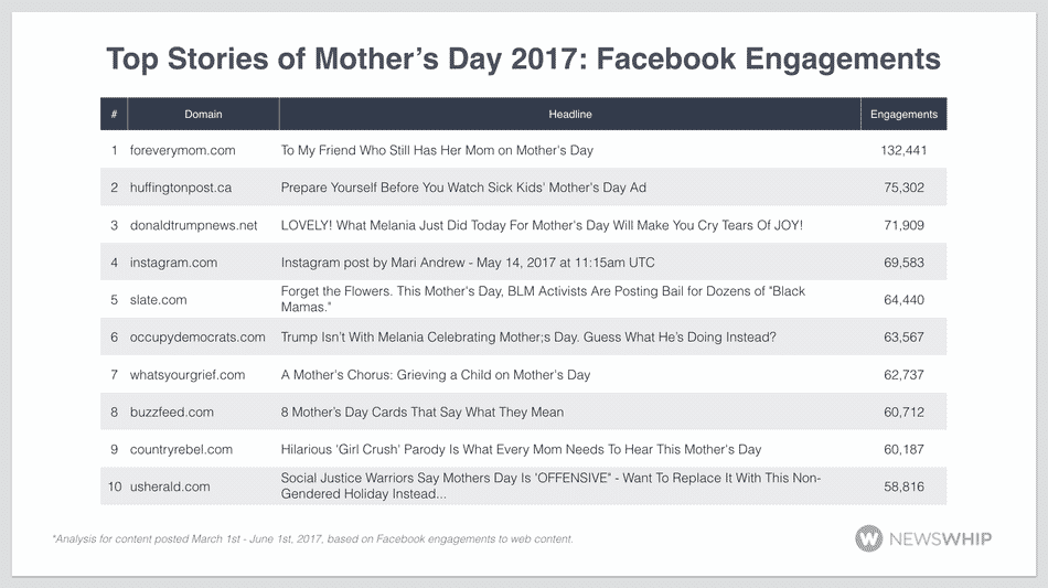 Social Media Mother's Day Report Facebook 