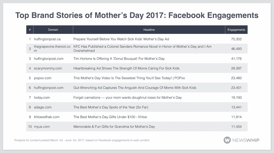 Brands Social Media Mother's Day Report Facebook