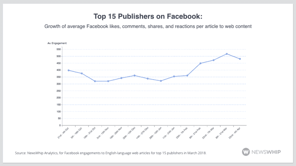 top publishers on Facebook