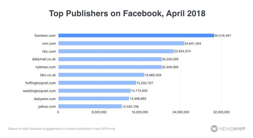 Top Publishers on Facebook, April 2018