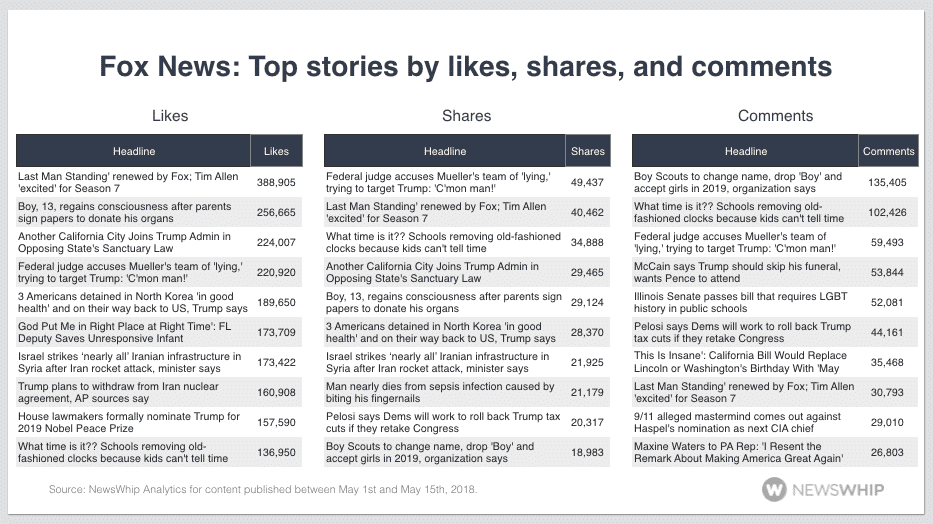 Fox News top stories Facebook