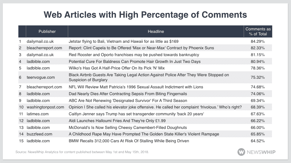 top commented stories