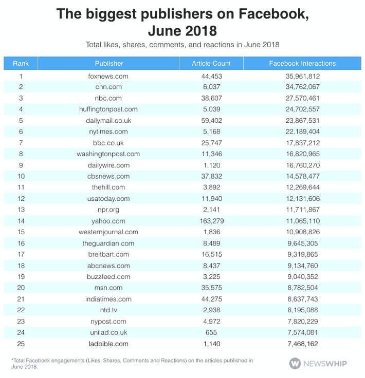 Top 25 Sites on Facebook, June 2018