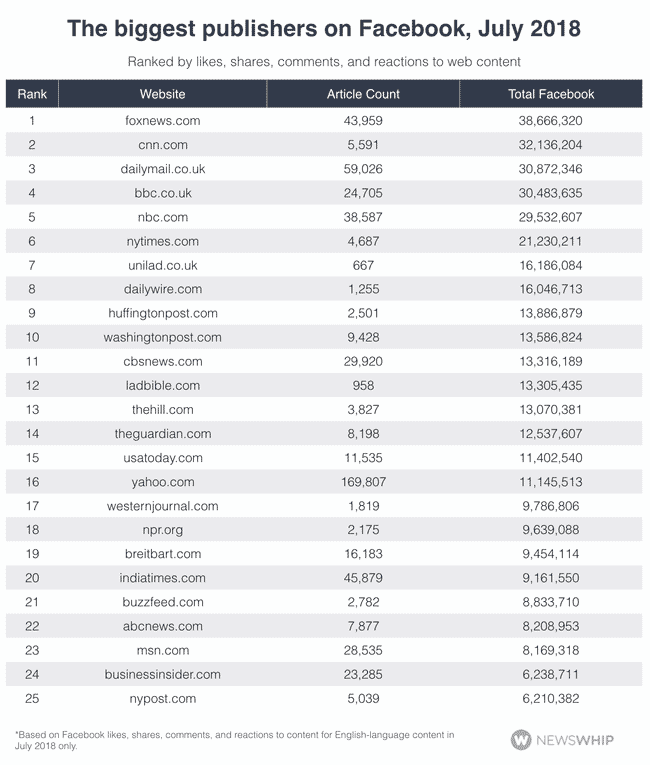 The biggest publishers on Facebook, July 2018