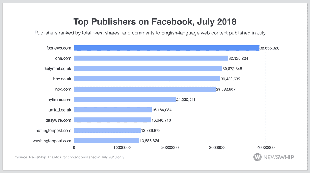 Top Publishers on Facebook, July 2018