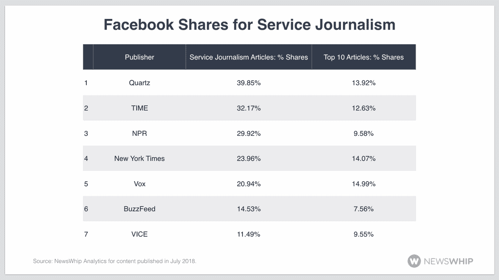 service journalism shares
