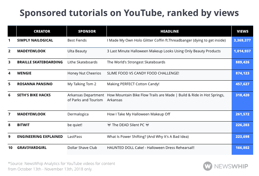 What We Learned From The Top YouTube Guides & Tutorials