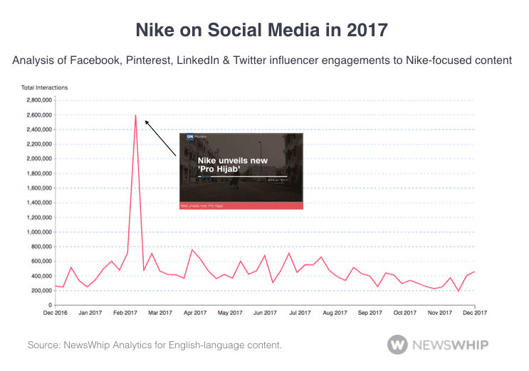 Nike NewsWhip 2017