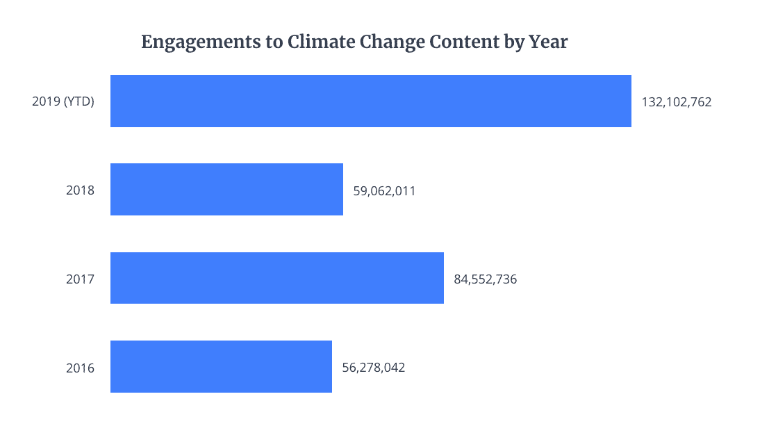 Chart detailing engagements to climate change content by year