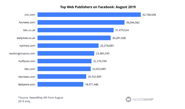 Chart ranking engagements to the top web publishers on Facebook for August 2019