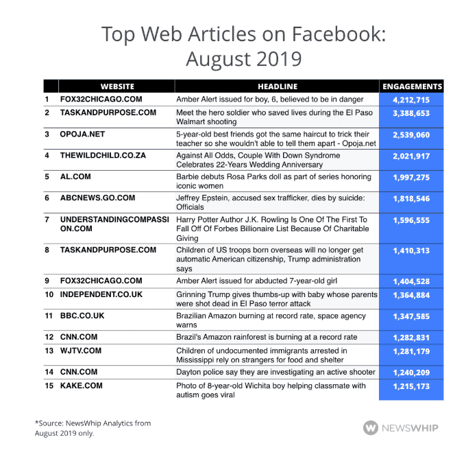 Chart ranking top web articles on Facebook for August 2019