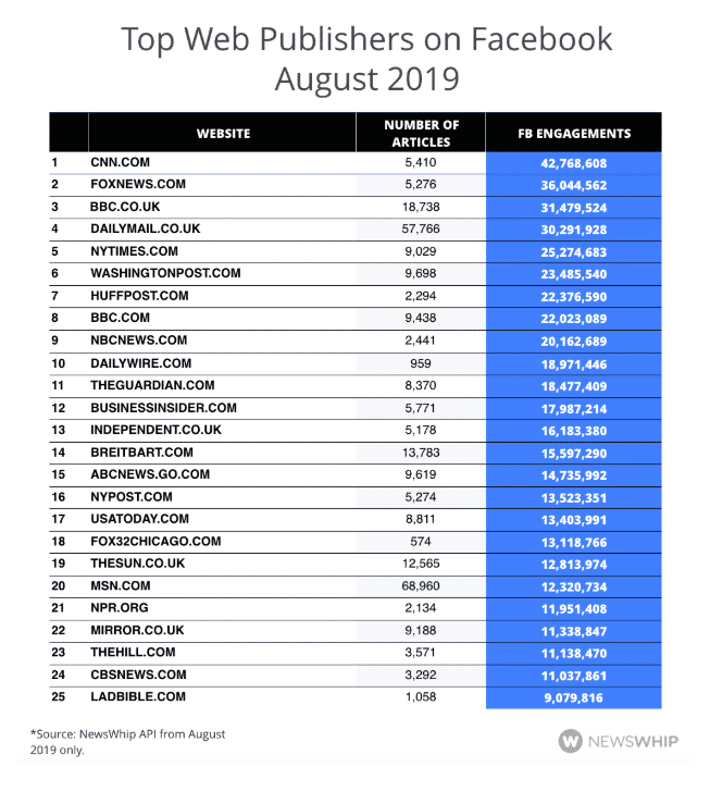 Chart ranking the top 25 web publishers on Facebook for August 2019