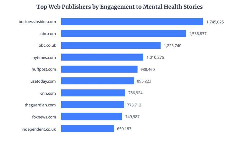 Chart ranking top web publishers by engagement to mental health stories
