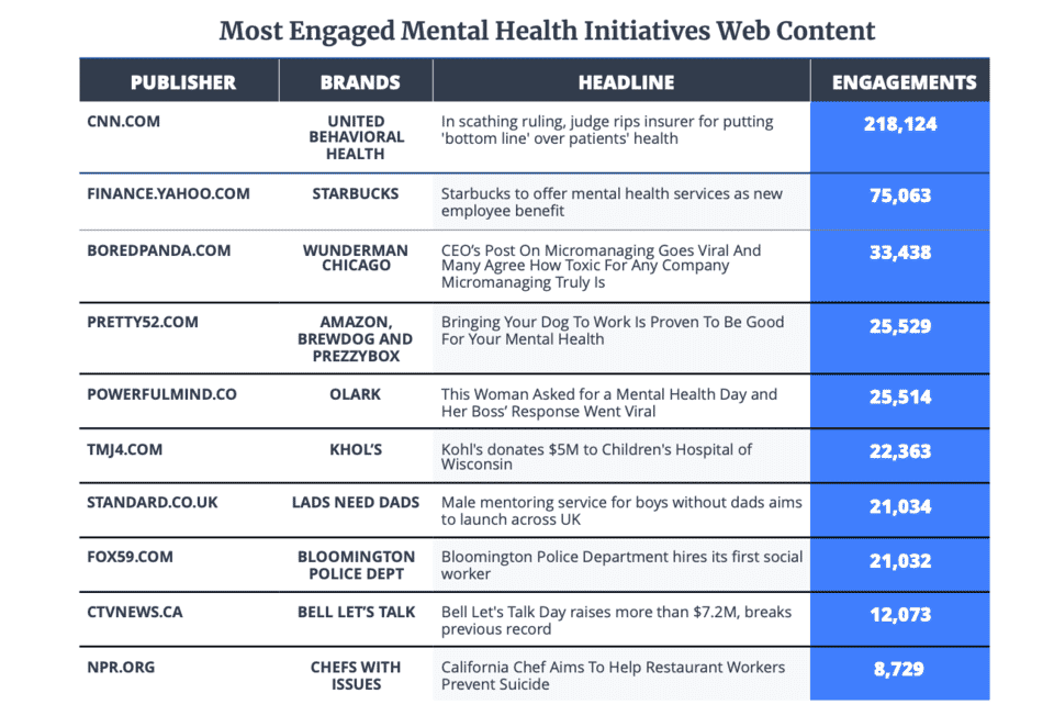Chart ranking the most engaged articles about Mental Health Initiatives in 2019