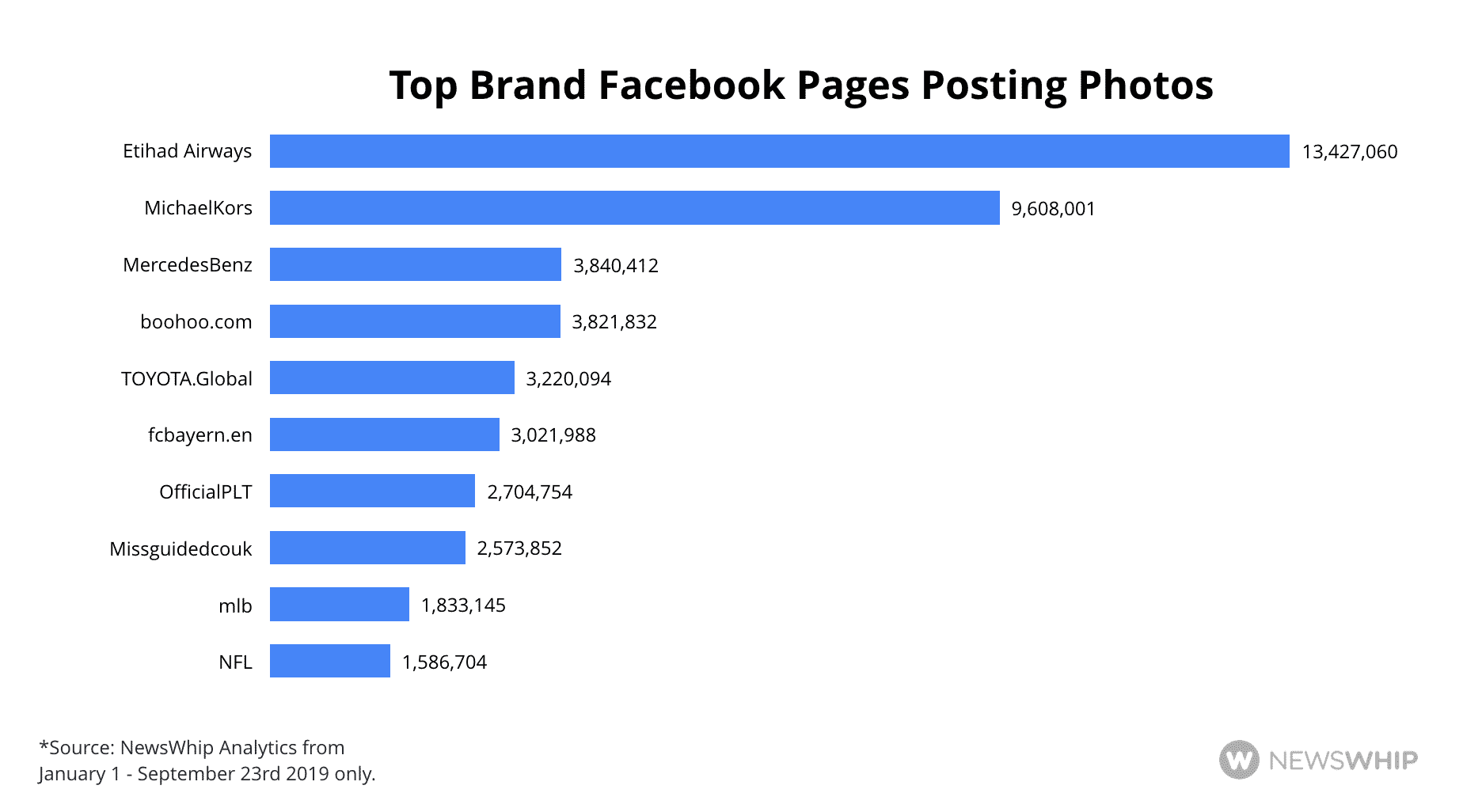 Histogram of the top ten brands with engagement to photos on Facebook in Q3 2019