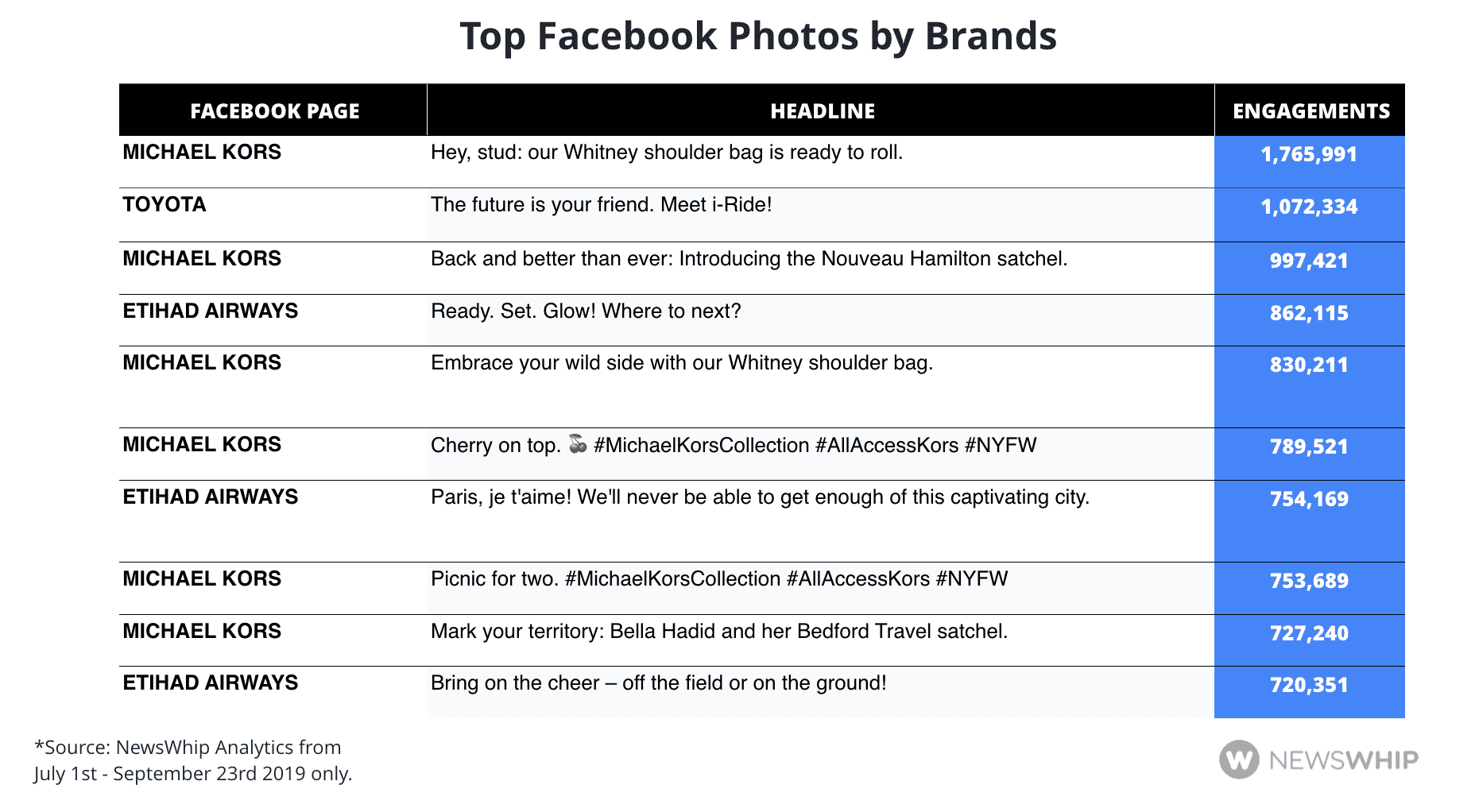 A table with the top ten Facebook photos posted by brands in Q3 2019, ordered by engagement