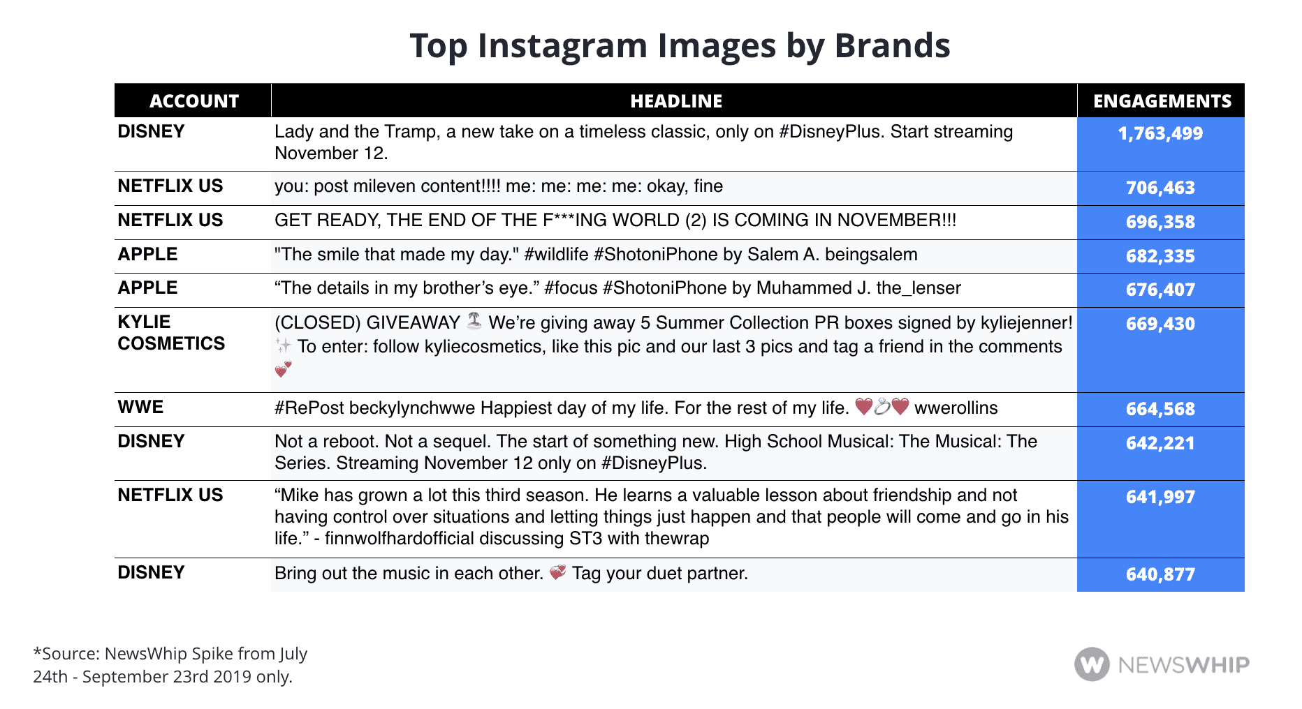 Table of the top ten most engaged Instagram images from brands in Q3 2019