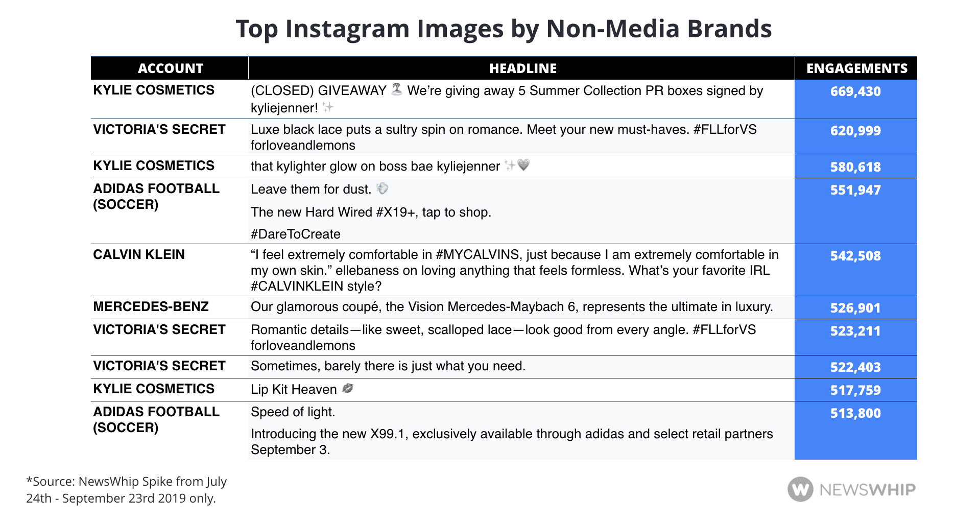 Table showing the top Instagram images from non-media brands in Q3 2019