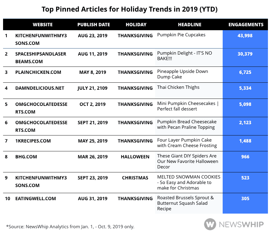 Chart ranking top pinned holiday content in 2019 YTD