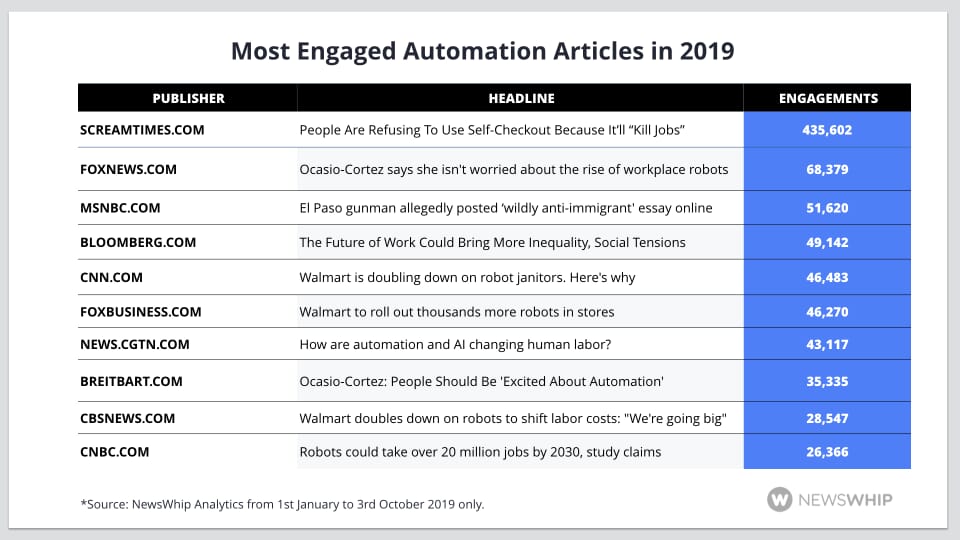 Ranking of top 10 most engaged automation articles