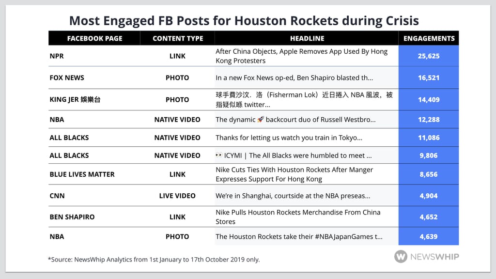 Chart ranking top most engaged Facebook posts during Houston Rockets crisis