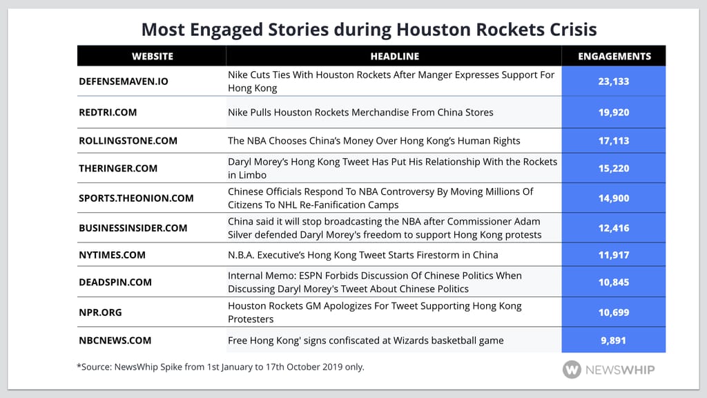 Chart ranking most engaged stories on Houston Rockets Crisis