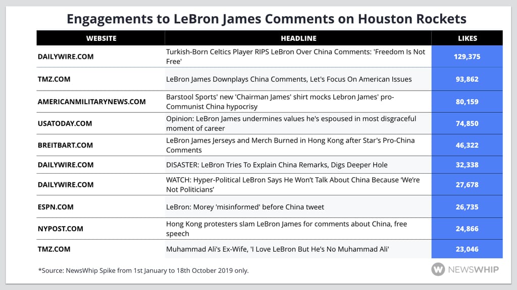 Chart ranking the top stories about LeBron James and Houston Rockets